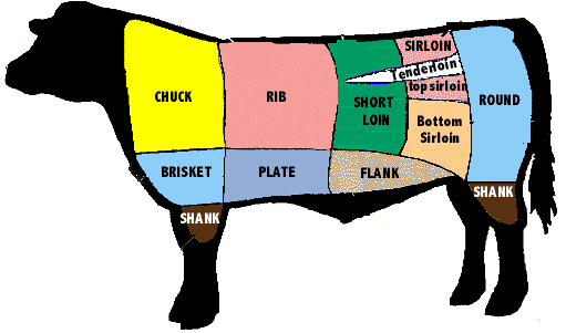 cuts of beef 