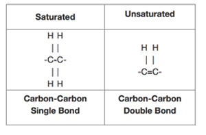 Unsaturated Fat Foods Chart